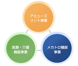 事業分野